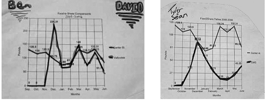 Graphic 3 Food2Share Graphs