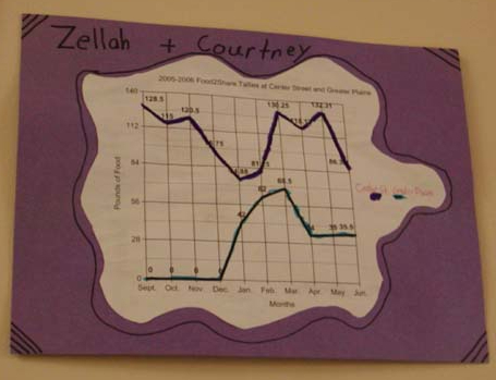 Fifth grade student's graph of food donations from various district schools and local college to the food bank.